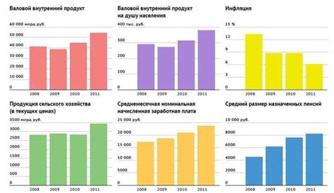 макроэкономические индикаторы рф 2007-2008